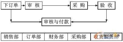 中小企业的流程再造探析_管理信息化_流程管