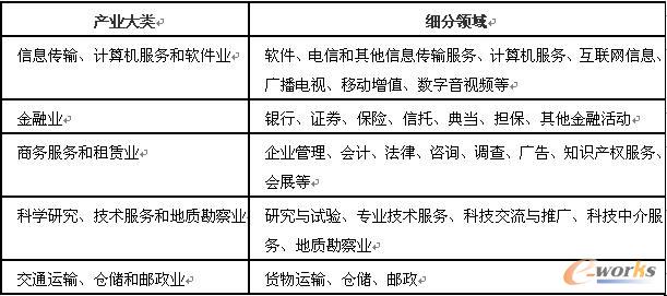 融合催生现代制造服务业_制造业发展_制造业