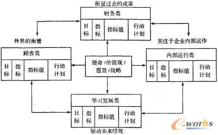 基于平衡记分卡的企业商务智能模型_管理信息