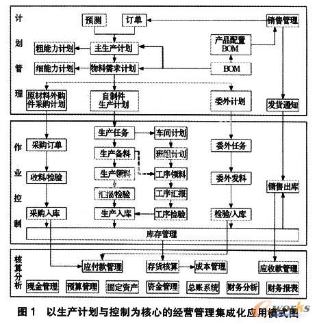 制造企业经营管理集成化应用模式研究