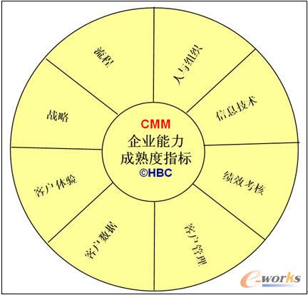 全面评测企业的客户管理能力_管理信息化_crm