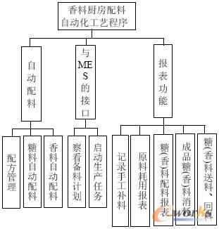 香料厨房的MES接口及其报表系统开发_管理信