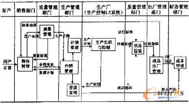 典型钢铁企业产销一体化系统研究_管理信息化