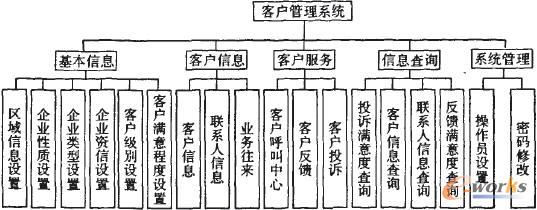 基于SOA的客户关系管理系统设计_管理信息化