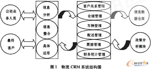 但是这套系统存在自身的不足:在配送现场所开的表单需要送回公司才能录入数据库,既费时费力,又影响企业工作效率;参与到物流配送的物流企业及客户并不能十分准确的调用企业资源,是对企业资源的一种浪费;为保证系统的平稳运行,物流公司需要有专门的信息录入人员统一把开具的众多发票输入到信息系统,信息的大量录入增加了其犯错的可能性。而且,客户在发货、查询等业务中只能通过电话与公司联系,公司必须聘请很多接线员,这样大大增加了公司的人力成本。 1.
