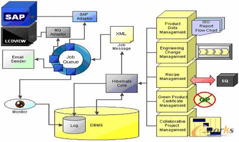 龙腾光电产品生命周期项目架构