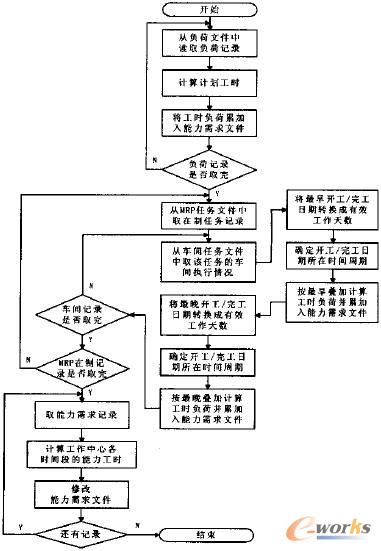 能力需求计划程序流程图
