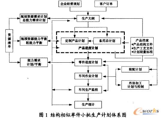 结构相似单件小批生产计划方法研究_生产管理