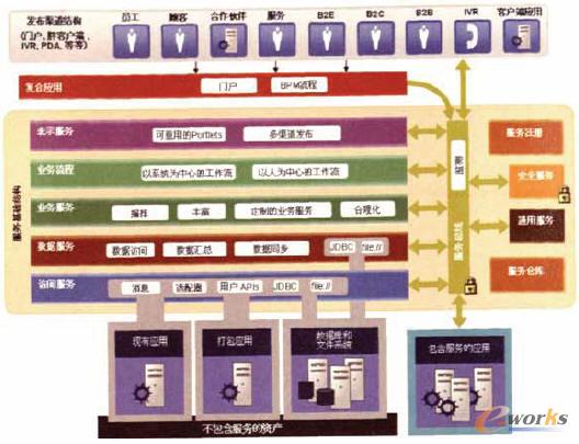 基于SOA架构的业务流程管理系统设计与实现