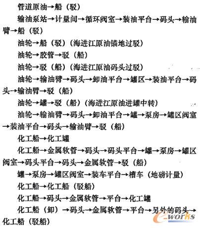 散装液化品港口可视化工艺流程管理系统研究_