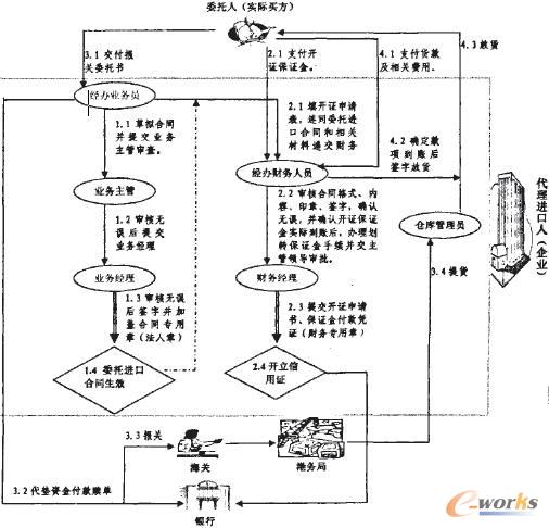 进口业务流程与成本预核算_流程管理(BPM)_管理信息化_文库_e-works中国 