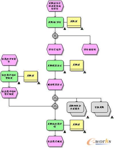 新区业务流程场景图\/主流程图(以采购