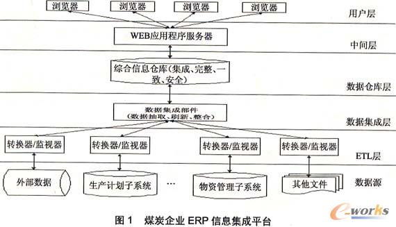 煤炭企业erp的信息集成研究_erp_管理信息化_