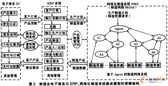 制造业电子商务与ERP、网络化制造系统的集