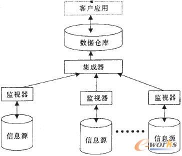 数据仓库技术及其实施策略_BI_管理信息化_文