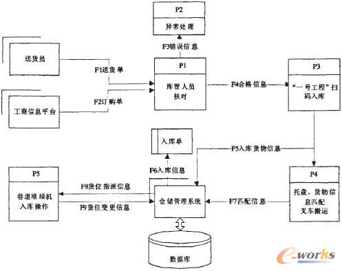 基于RFID技术的烟草商业企业出入库流程方案
