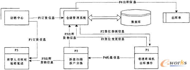 基于RFID技术的烟草商业企业出入库流程方案
