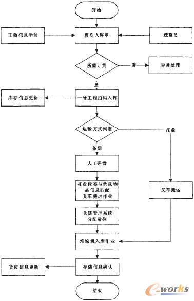 基于RFID技术的烟草商业企业出入库流程方案