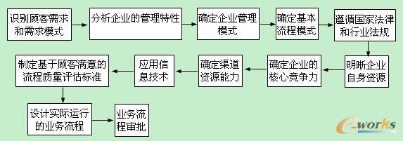1、识别顾客需求和需求模式。 识别顾客需求和需求模式是定义企业本身,与其他不同的企业区别开来。识别顾客需求和需求模式为设计企业基本流程提供基准。顾客的需求主要为产品或服务的功能特性和技术特性。顾客需求模式主要包括:需求服务模式,需求变化与数量模式,需求时间模式。 2、分析企业的管理特性 企业业务流程取决于产品或服务的功能特性和技术特性,取决于企业的营销特性和产销特性。管理特性不同,基本业务流程不同。 3、确定企业管理模式。 根据管理特性确定管理模式。 4、遵循国家法律和行业法规 遵循国家法律和行业法规设