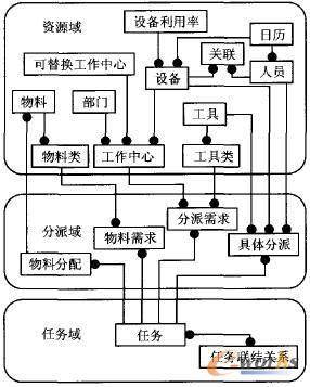 基于制造执行系统的调度统一数据模型_MES_