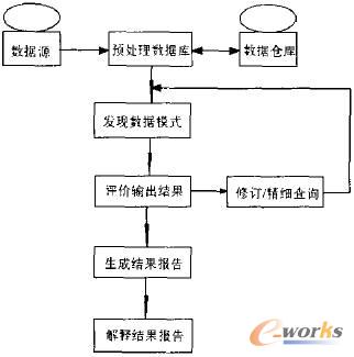 数据挖掘与决策支持系统的关系_BI_管理信息化