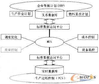 炼化行业制造执行系统功能框架模型_MES_管