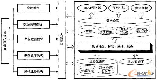 基于商业智能技术的装备保障管理系统设计_B