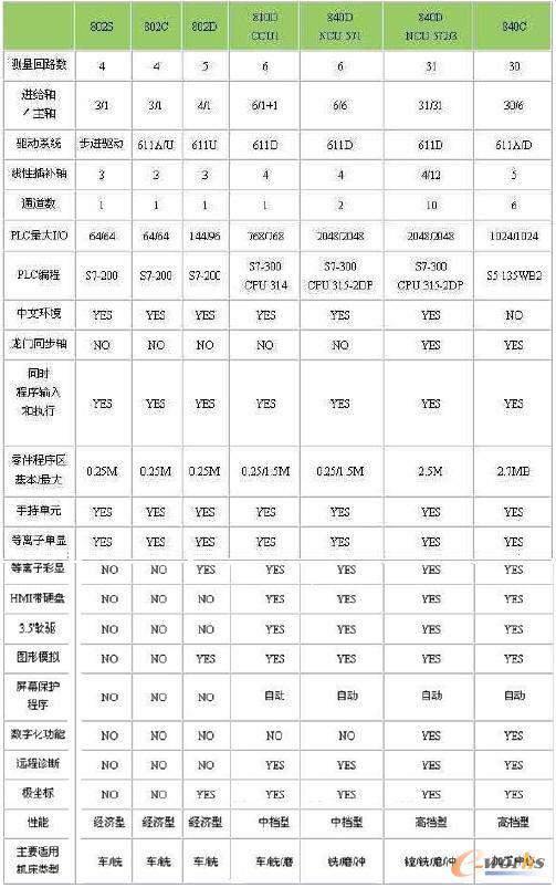 数控改造与西门子数控系统性能对照_数控技术