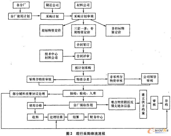 钢铁企业采购物流流程再造及案例分析_流程管