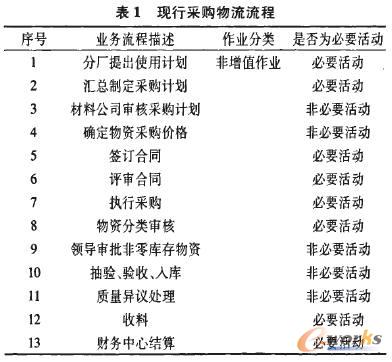 钢铁企业采购物流流程再造及案例分析_流程管