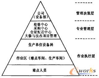 中国企业的设备管理模式与管理体系(一)_设备