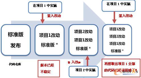 软件项目管理新技术概览之版本控制_项目管理