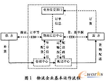 物流企业作业流程再造研究_流程管理(BPM)_管
