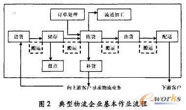 物流企业作业流程再造研究