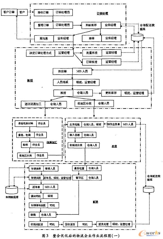 物流企业作业流程再造研究_流程管理(BPM)_管