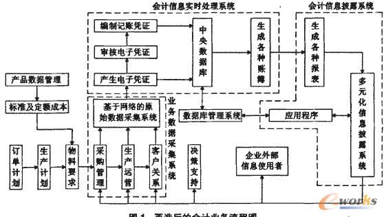 ERP环境下基于实时性的会计业务流程再造分
