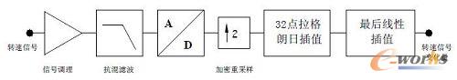 LMS QTV的結構原理及使用其對發動機曲軸的扭轉振動進行測量