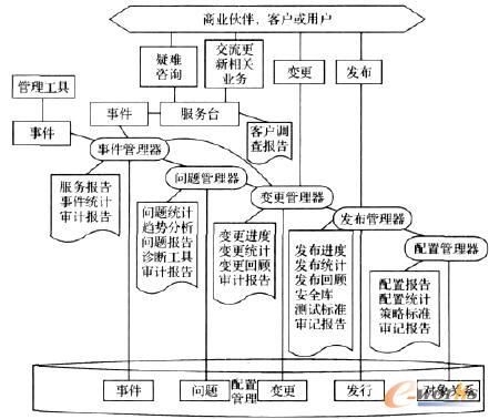 一种基于ITIL的银行IT运维管理系统设计方法_管