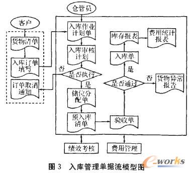 基于单据流程管理的仓储管理系统的研究_流程