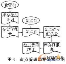 基于单据流程管理的仓储管理系统的研究_流程