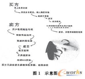 电子交易系统的设计与实现_电子商务_管理信