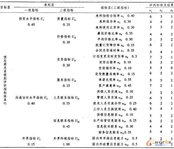 供应商分级研究及量化分析_scm及物流_管理信