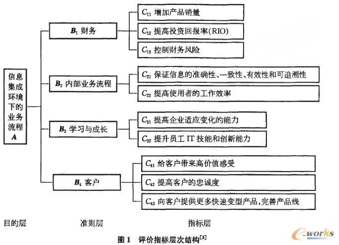 服装信息技术及业务流程再造评价模式研究_流