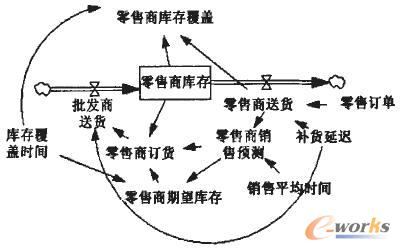 服装业供应链的系统动力学模型分析_SCM及物