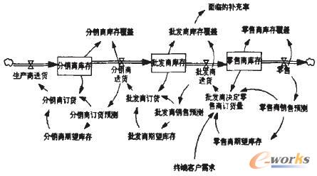 服装业供应链的系统动力学模型分析_scm及物