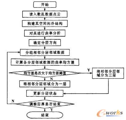 快速成型中散乱数据点云的自适应分层算法研究
