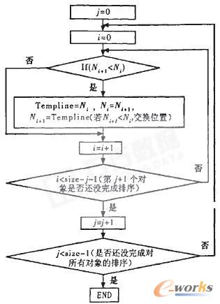 小到大进行排序
