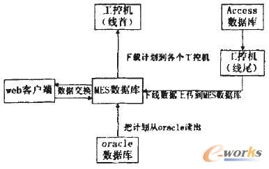 基于MES的发动机装配生产线管理系统的开发