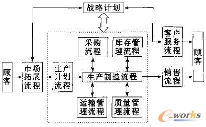 基于约束理论的生产系统再造方法_企业管理综