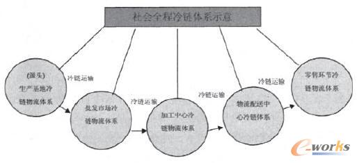 我国冷链物流系统技术的革新与展望_scm及物